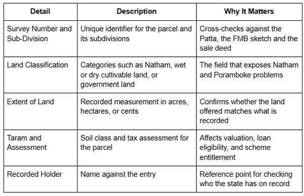 Table showing key details in a Tamil Nadu A-Register, including survey number, land classification, land extent, taram and assessment, and recorded holder.