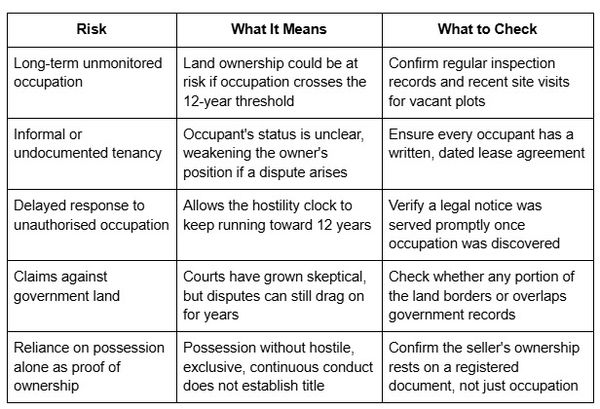 Table outlining risks of unauthorised property occupation, including long-term occupation, undocumented tenancy, delayed legal action, government land claims, and relying on possession alone as proof of ownership.