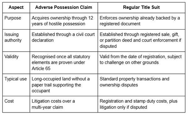 Comparison table showing the differences between an adverse possession claim and a regular property title suit, including purpose, validity, typical use, issuing authority, and costs.