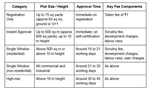 Property approval categories showing plot size, approval time, and key fee components for residential, commercial, industrial, and high-rise projects.