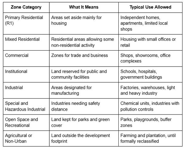Land-use zoning categories showing residential, commercial, institutional, industrial, recreational, and agricultural property uses.