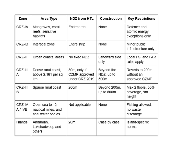 CRZ Zone Classification at a Glance