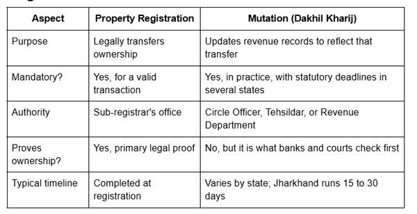 Registration vs Mutation at a Glance