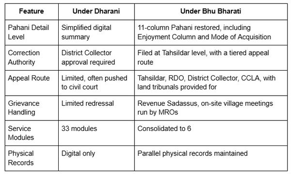 Comparison table showing key differences between Dharani and Bhu Bharati in Telangana, including land record details, correction authority, appeal route, grievance handling, service modules, and physical records.