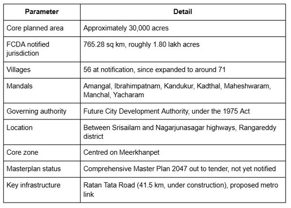 Table summarizing Telangana Future City Development Authority details, including planned area, jurisdiction, villages, mandals, location, core zone, masterplan status, and key infrastructure.