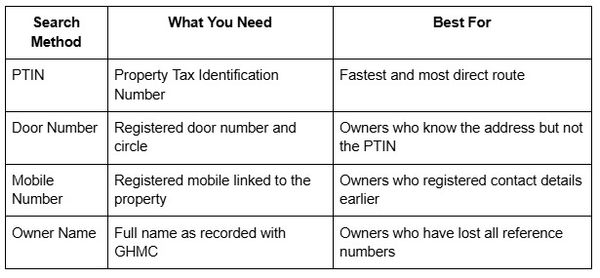 Table comparing GHMC property search methods using PTIN, door number, mobile number, and owner name, with the best use case for each method.