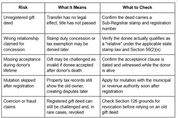 Table outlining common gift deed risks, including unregistered deeds, incorrect relationship claims, missing acceptance, skipped mutation, and coercion or fraud, with checks to avoid each issue.