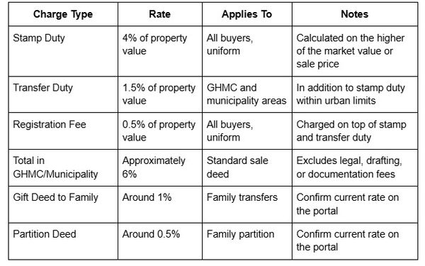 Table showing stamp duty, transfer duty, registration fees, and property transaction charges in GHMC and municipal areas.