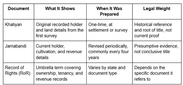 Comparison table showing Khatian, Jamabandi, and Record of Rights, including what each land record shows, when it was prepared, and its legal weight.