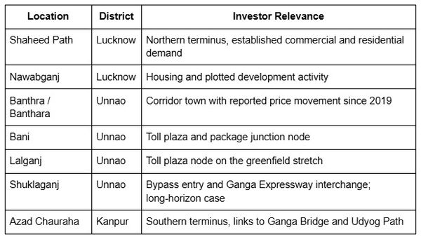 Table comparing key Kanpur-Lucknow corridor locations including Shaheed Path, Nawabganj, Banthra, Bani, Lalganj, Shuklaganj, and Azad Chauraha, with their districts and investor relevance.