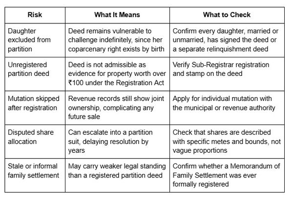 Table outlining common property partition deed risks, including excluding daughters, unregistered deeds, skipped mutation, disputed share allocation, and informal family settlements.