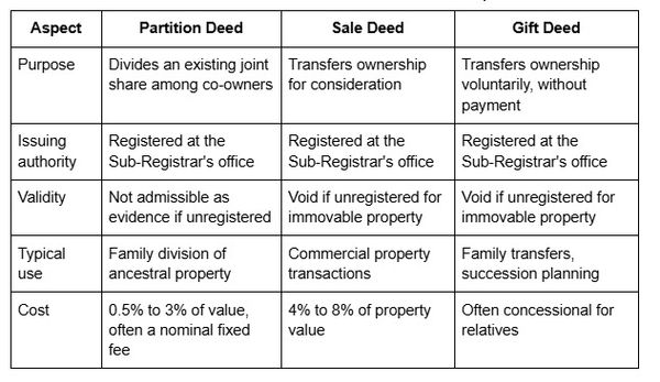 Comparison table showing the differences between partition deed, sale deed, and gift deed, including purpose, registration, validity, typical use, and cost.