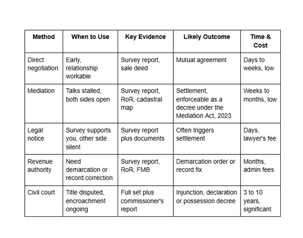Resolution Pathways Compared