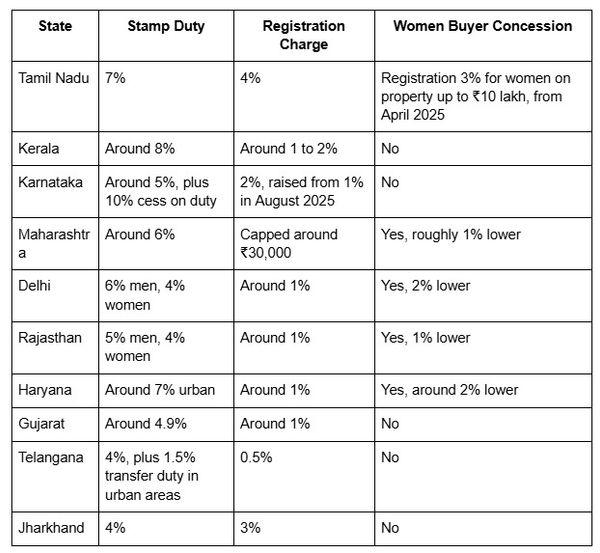 Table comparing stamp duty, registration charges, and women buyer concessions across major Indian states including Tamil Nadu, Kerala, Karnataka, Maharashtra, Delhi, Rajasthan, Haryana, Gujarat, Telangana, and Jharkhand.