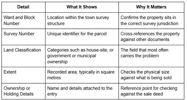 Property land record details showing ward and block number, survey number, land classification, extent, and ownership or holding details.