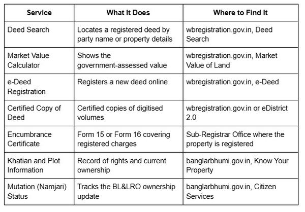 Table showing West Bengal property record services, including deed search, market value calculator, e-deed registration, certified deed copies, encumbrance certificates, and mutation status.